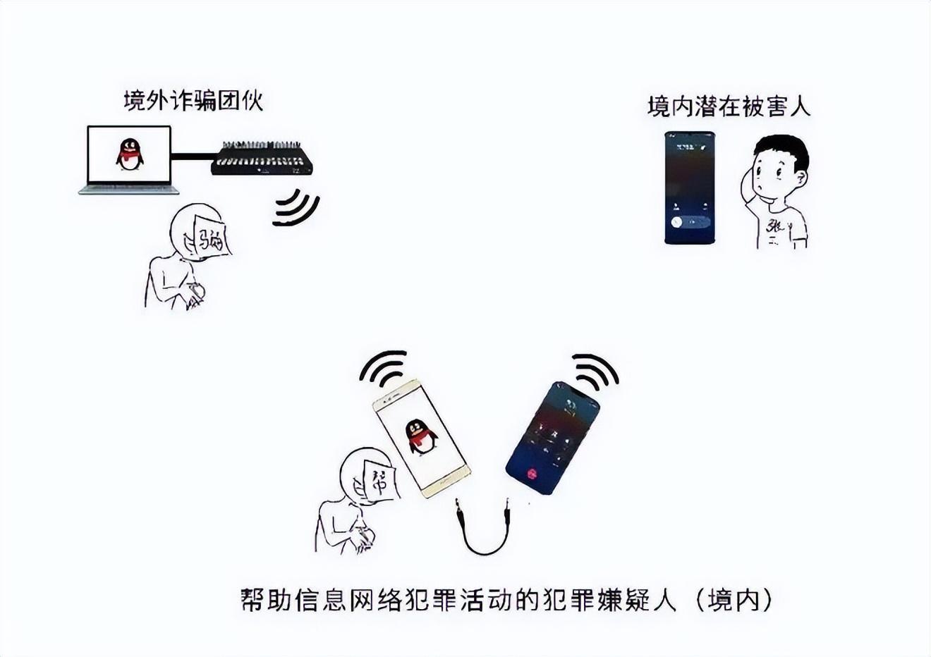 低付出，高回报，警惕成为电信诈骗“工具人”！