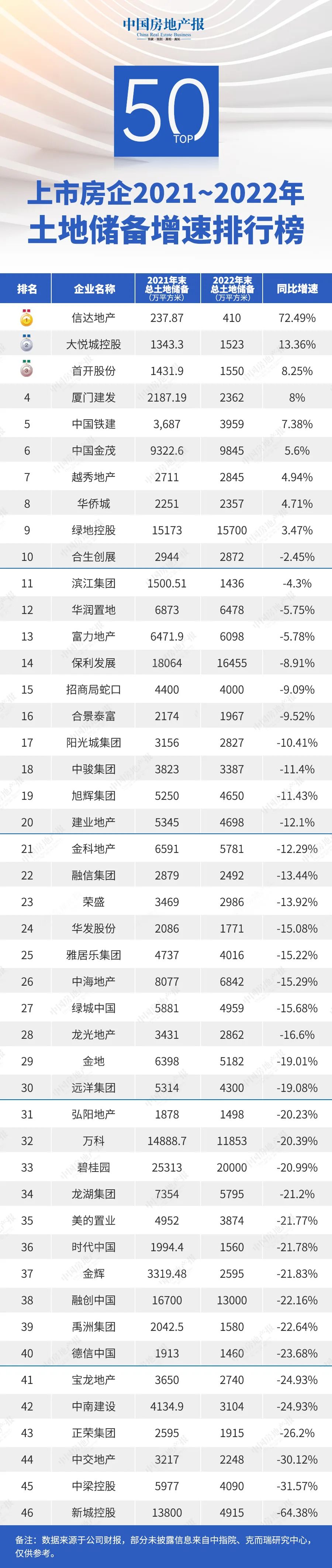 TOP50上市房企2022年土地储备22亿平方米，37家“缩水”