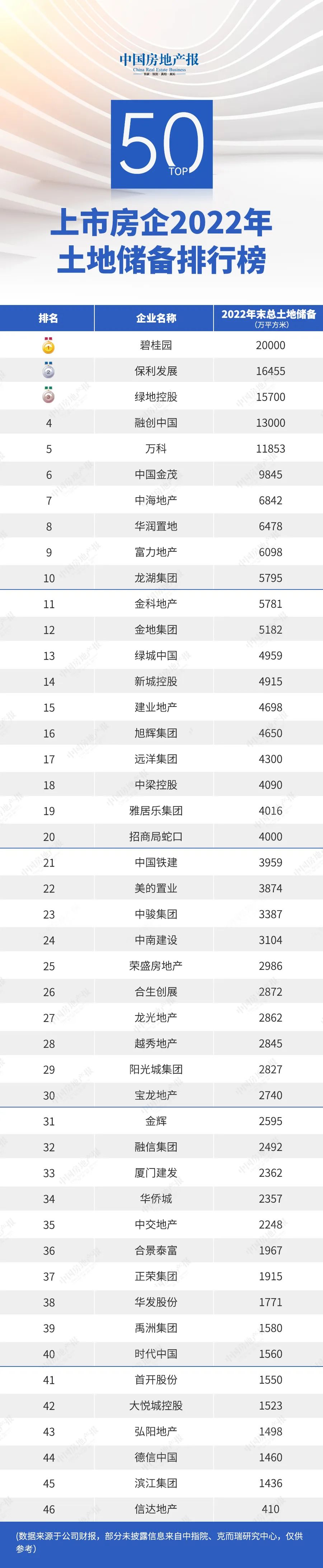 TOP50上市房企2022年土地储备22亿平方米，37家“缩水”