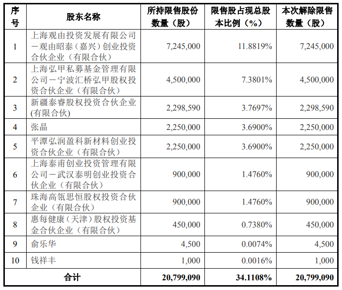 图:普蕊斯5月17日解禁明细