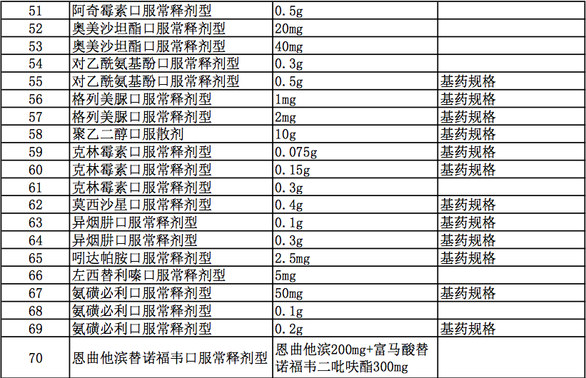 北京将启动省际联盟国家集采接续采购，含这88个品规药品