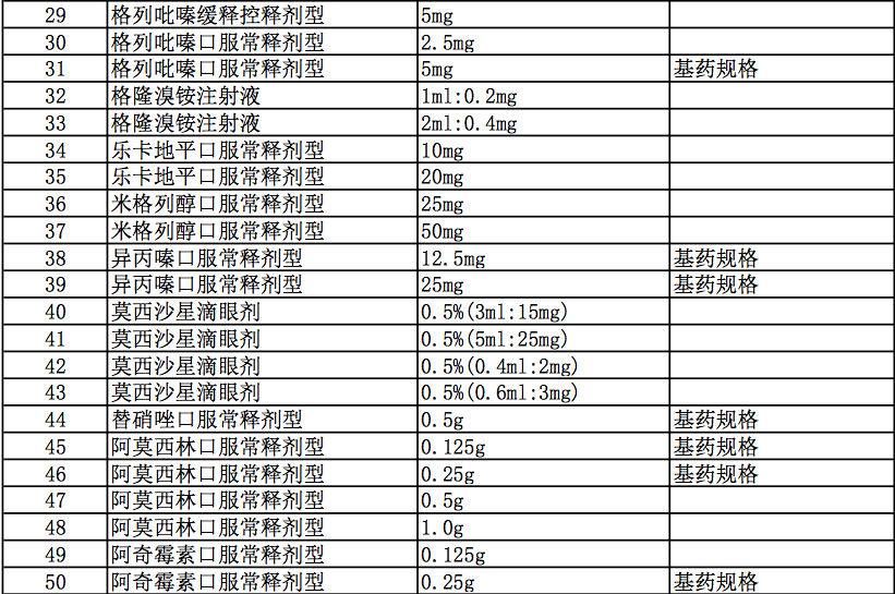 北京将启动省际联盟国家集采接续采购，含这88个品规药品