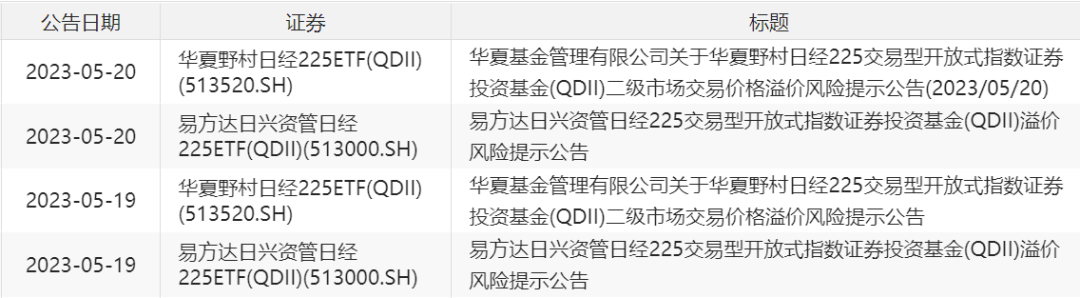 投资日本股市ETF暴涨，警惕→