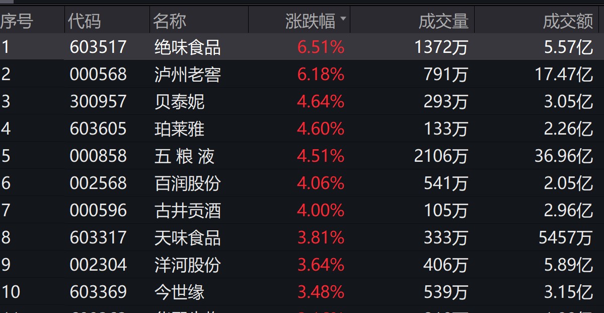 绝味食品涨超6%，消费ETF龙头（560680）今日强势上涨已达2.38%