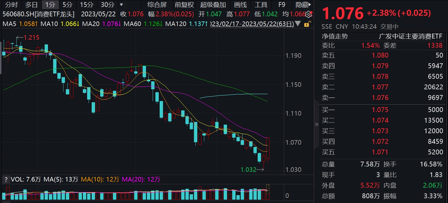 绝味食品涨超6%，消费ETF龙头（560680）今日强势上涨已达2.38%
