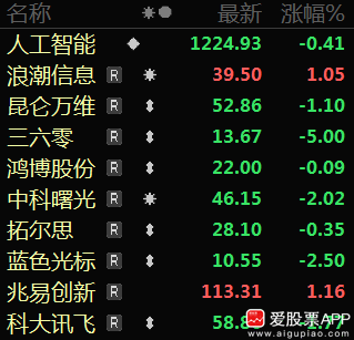 AI诈骗上热搜了，A股欠大家一根大阳线！