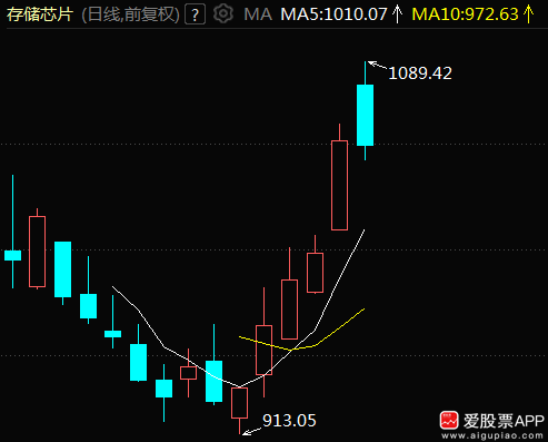 AI诈骗上热搜了，A股欠大家一根大阳线！