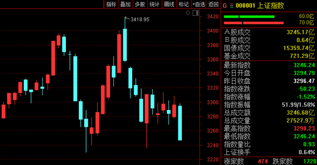 突发！A股又上热搜，北向资金流出近80亿！原因找到了？