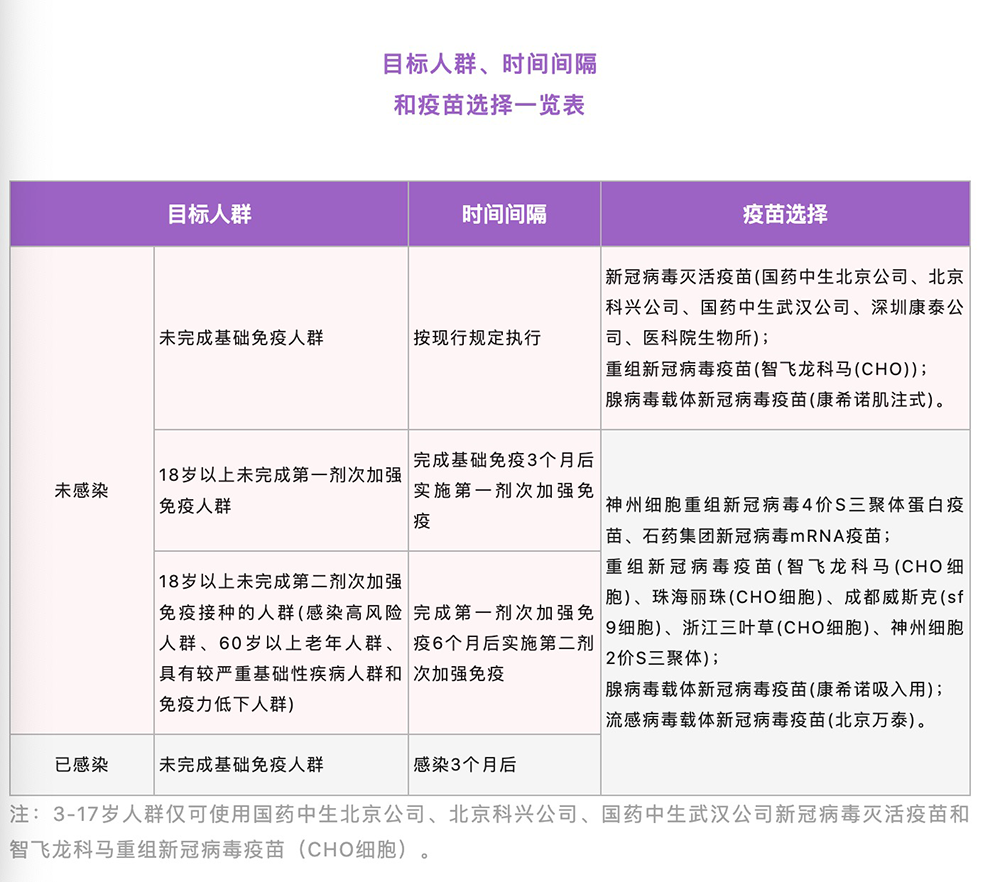 《应对近期新冠病毒感染疫情疫苗接种工作方案》对目标人群、时间间隔、疫苗选择等做出新的安排说明。 杨浦卫健微信公众号 图