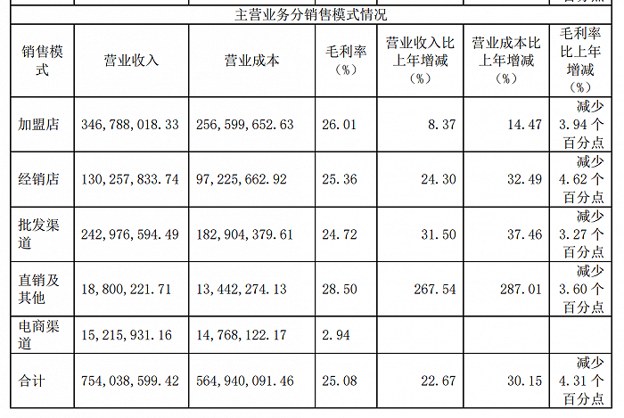 图片来源:味知香2021年年报