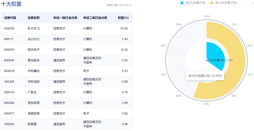 图片来源:中证指数公司