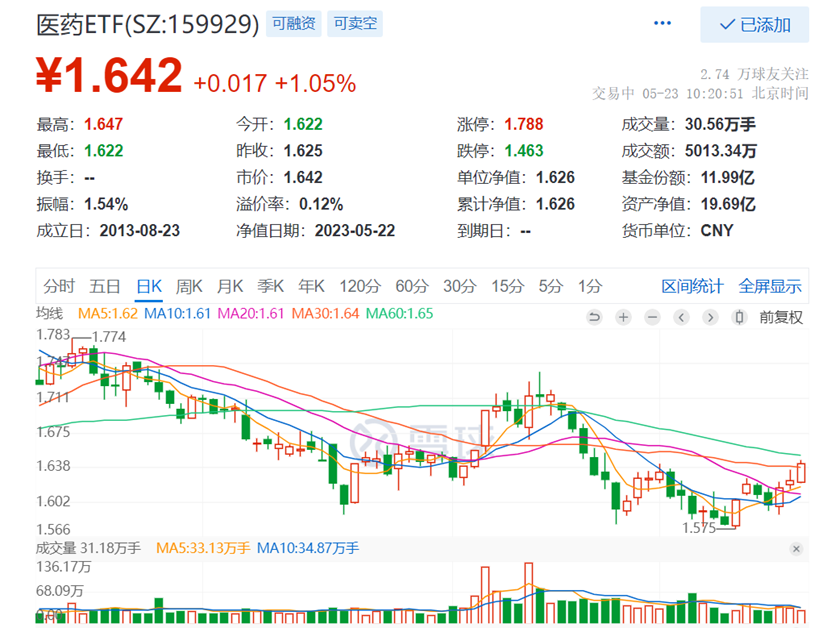 数据来源:雪球,截至2023.5.23上午10:20