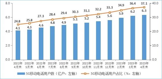 1—4月电信业务收入、总量同比分别增长7.2%和17.6%