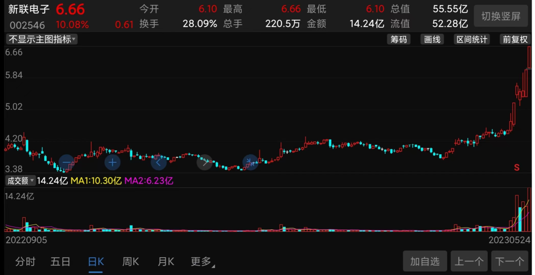 6天3涨停!又一概念“横空出世”,大涨前券商