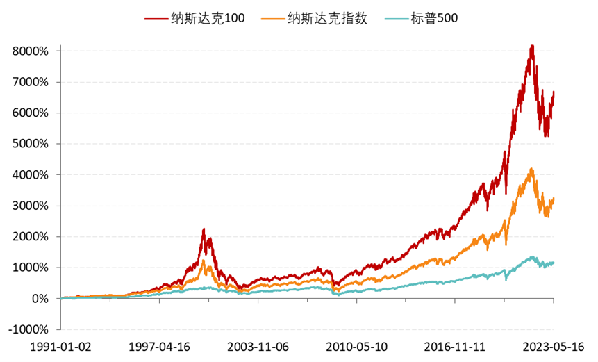 数据来源:Wind,统计区间1991.1.1-2023.5.17