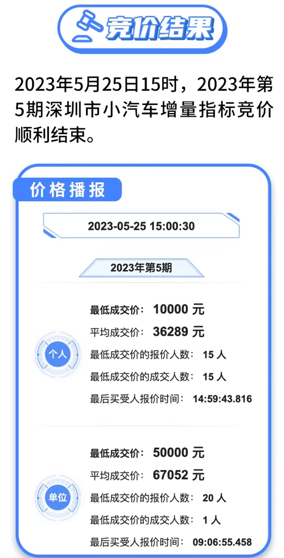5月深圳车牌竞价出现一万元底价成交，为五年来最低