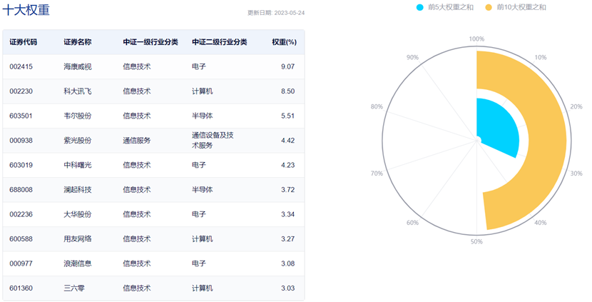 图片来源:中证指数公司