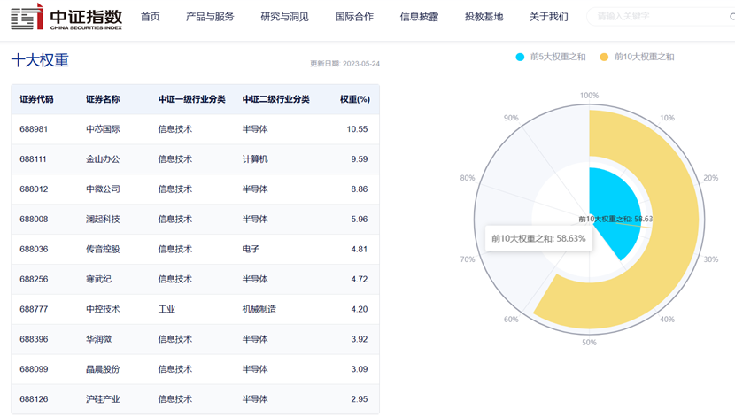 图片来源:中证指数官网