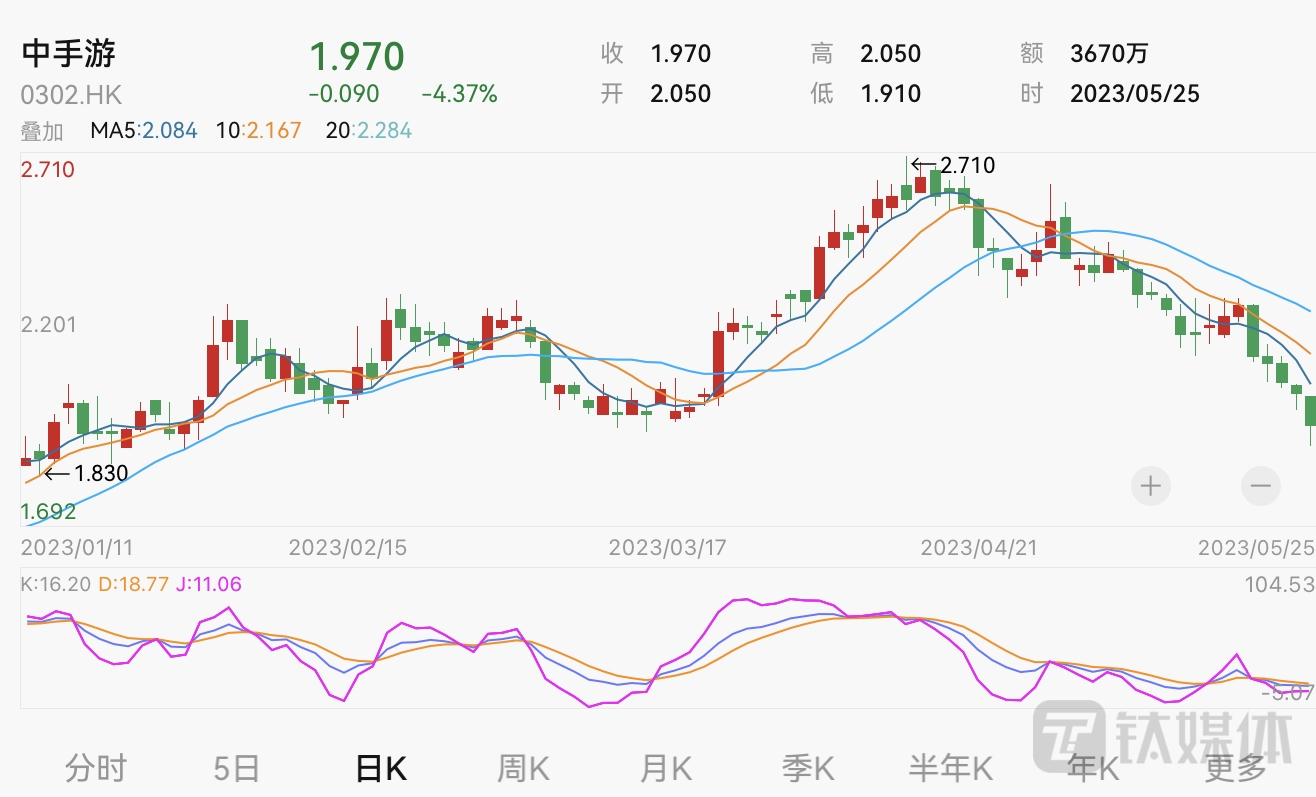 中手游领跌游戏股，4月中国游戏市场实际销售收入同比下跌2.16%