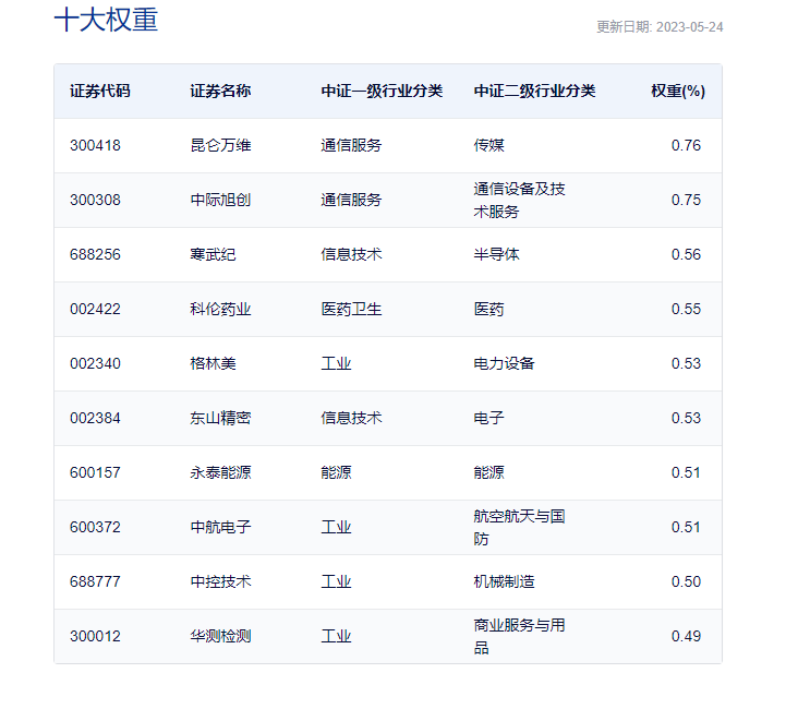 图片来源:中证指数公司