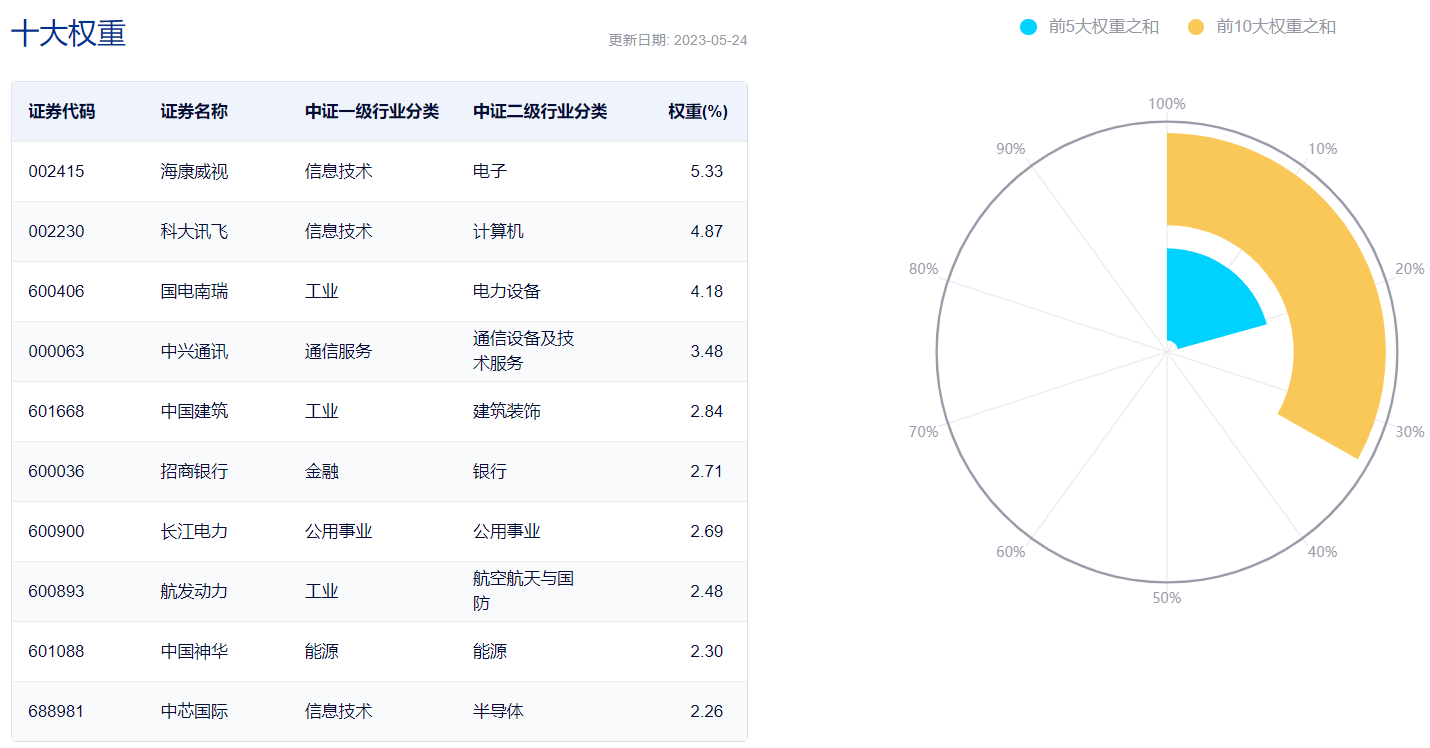 图表来源:中证指数公司