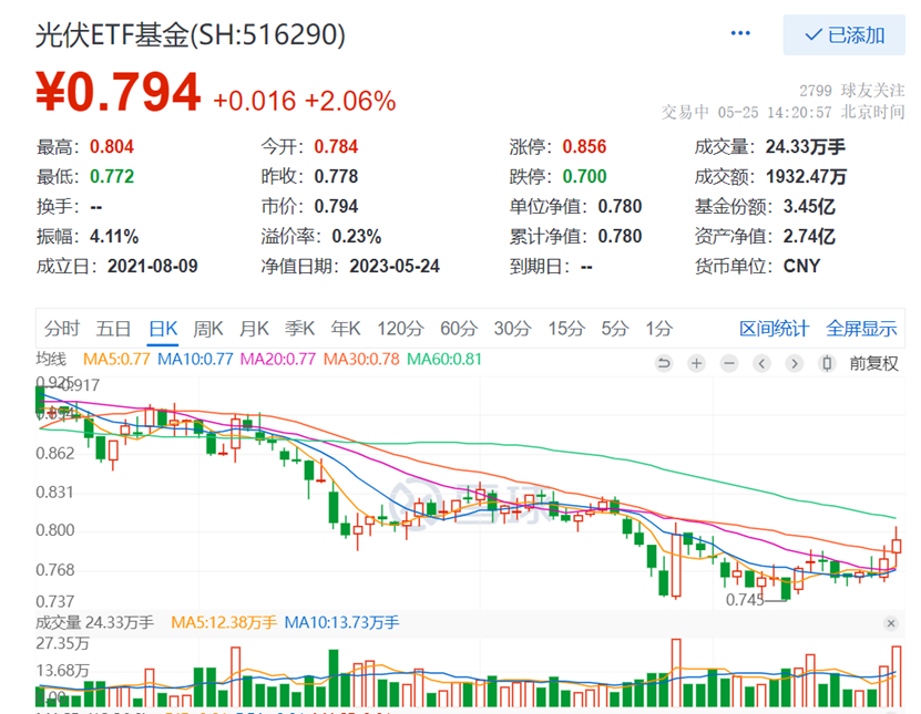 来源:雪球,截至2023.5.25下午14:20