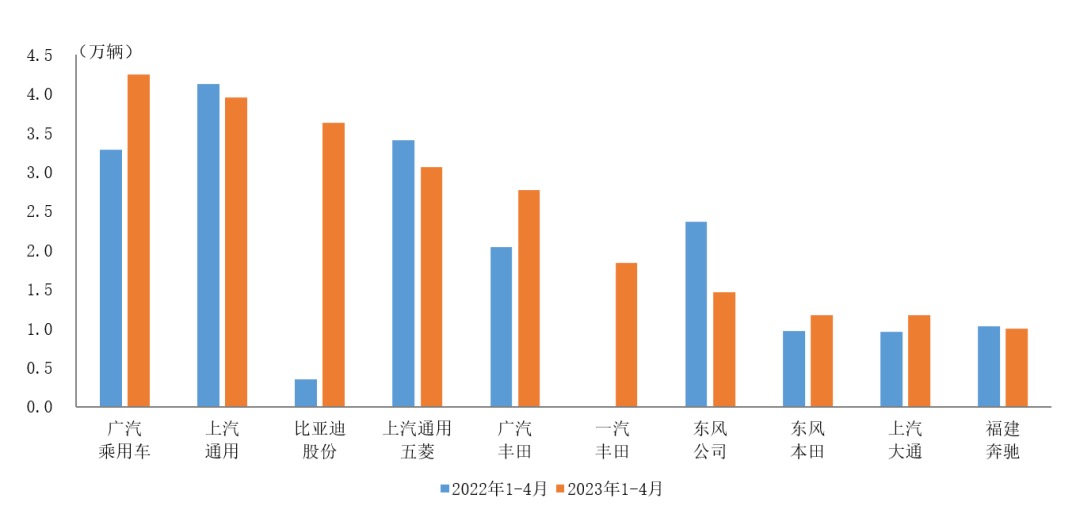 中汽协公布1至4月前十位MPV生产企业销售排名