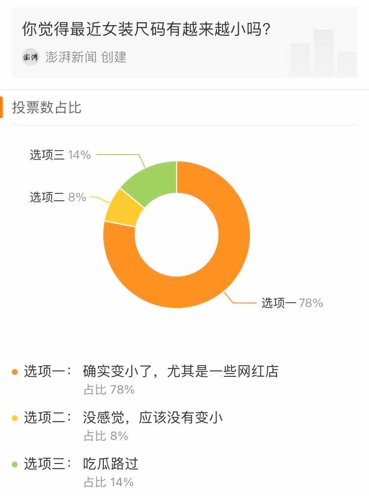图源:微博投票