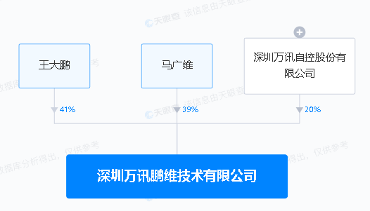 万讯自控:于深圳参设万讯鹏维技术公司