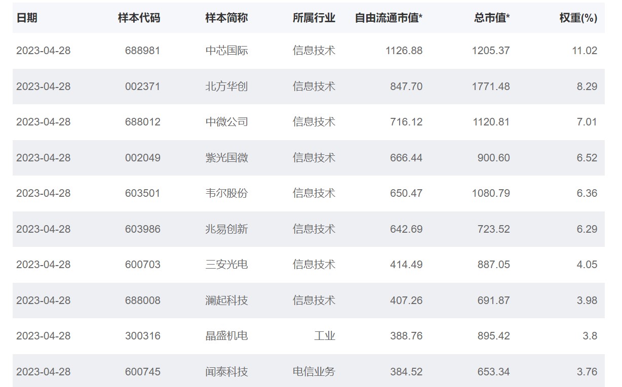 图片来源:国证指数公司