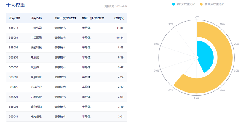 图片来源:中证指数公司
