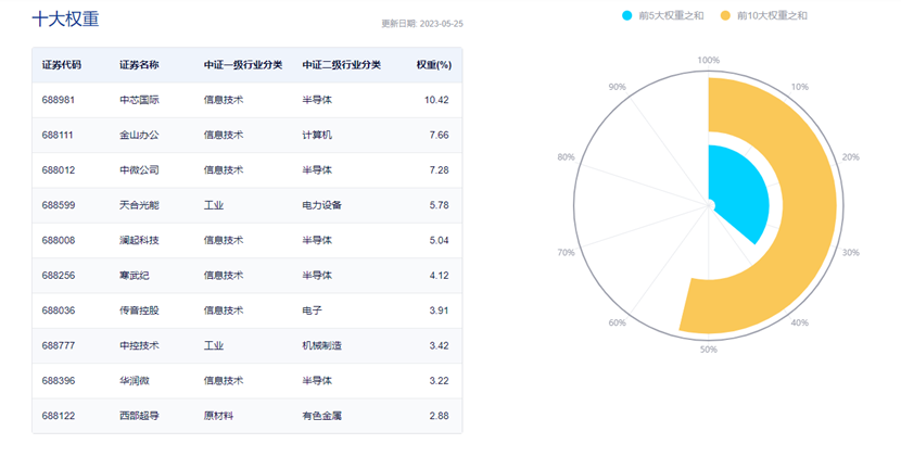 图片来源:中证指数公司
