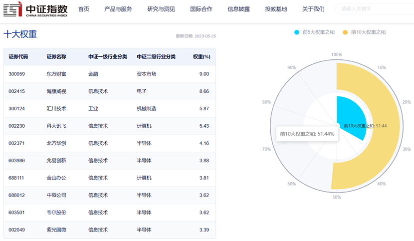 图片来源:中证指数公司