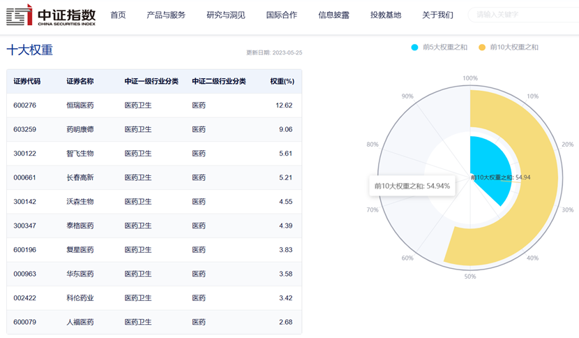 图片来源:中证指数公司