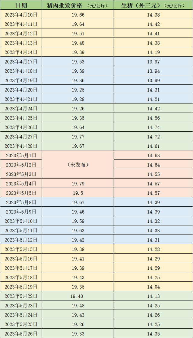 价格周报｜本周生猪价格有所反弹，市场需求仍显疲软