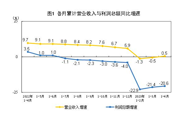 工业利润降幅连续2个月收窄，外资企业利润由降转增