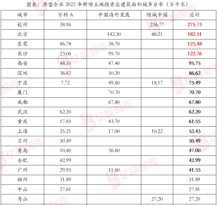 2022年上市房企土地储备TOP35研究报告