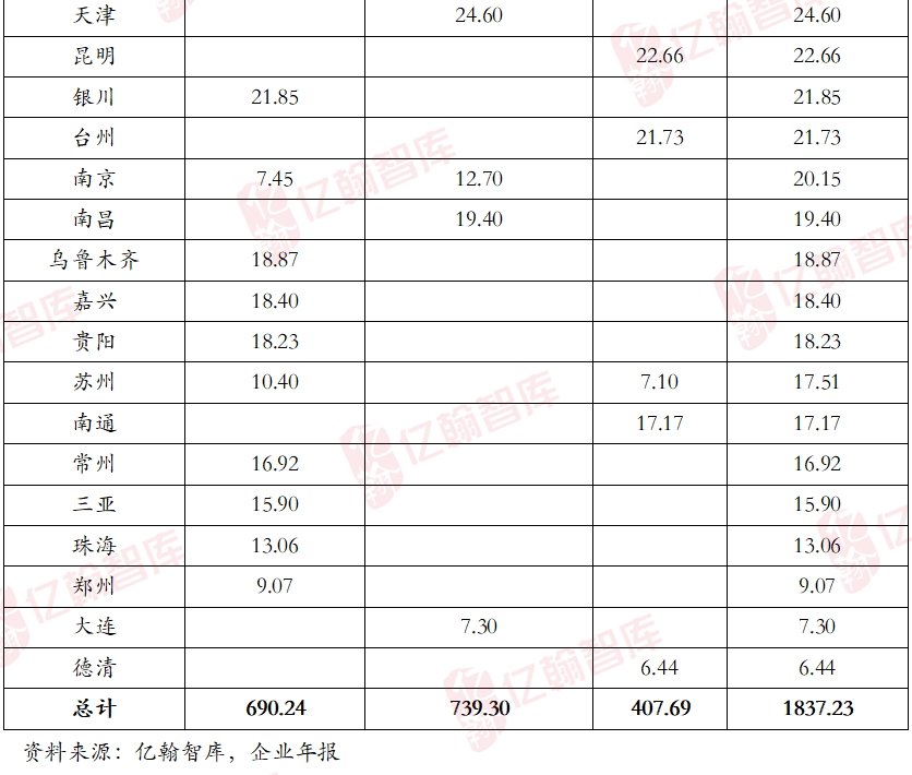 2022年上市房企土地储备TOP35研究报告