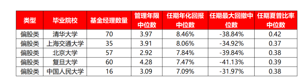 偏股类基金经理代表产品收益中位数TOP5院校 截至5月19日 来源:长江证券