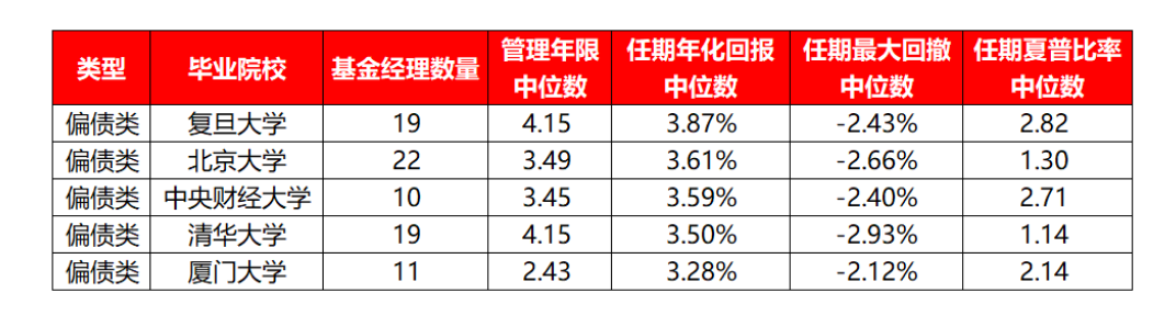 偏债类基金经理代表产品收益中位数TOP5院校 截至5月19日 来源:长江证券