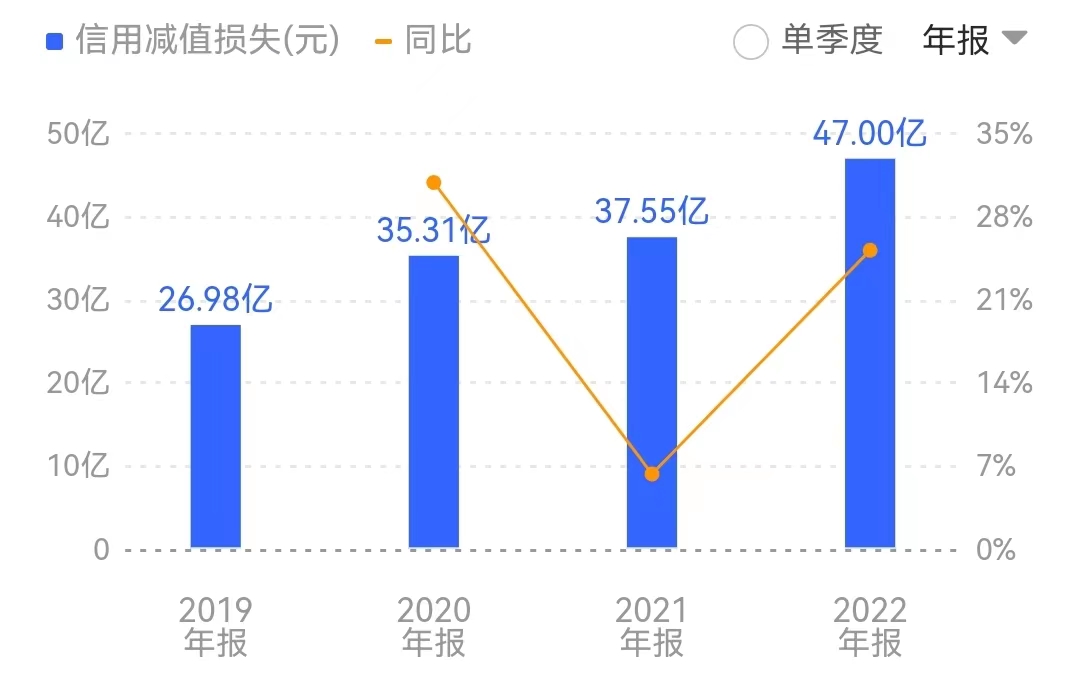 2022年青农商行信用减值损失高达47亿元,同比增长25.18%。来源:同花顺