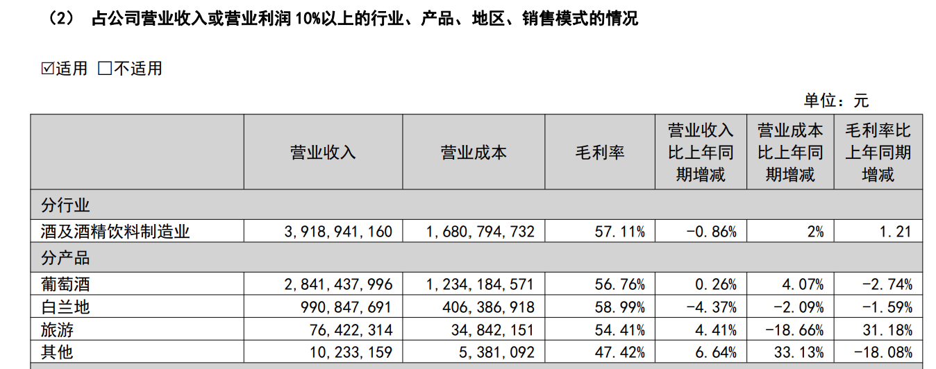 来源:张裕2022年财报
