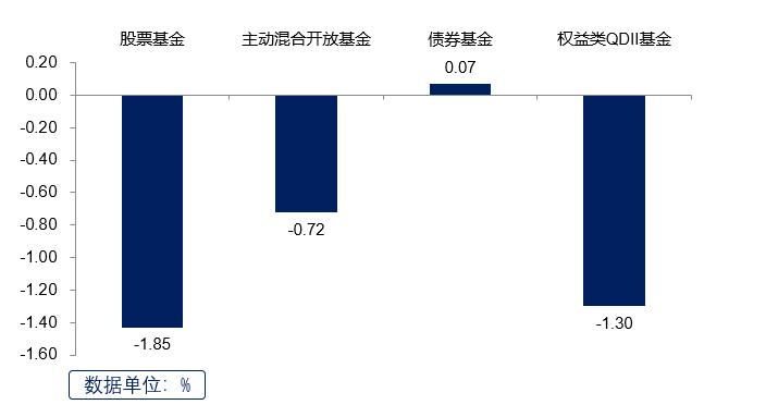 (数据来源:Wind,2023.5.22-2023.5.26)