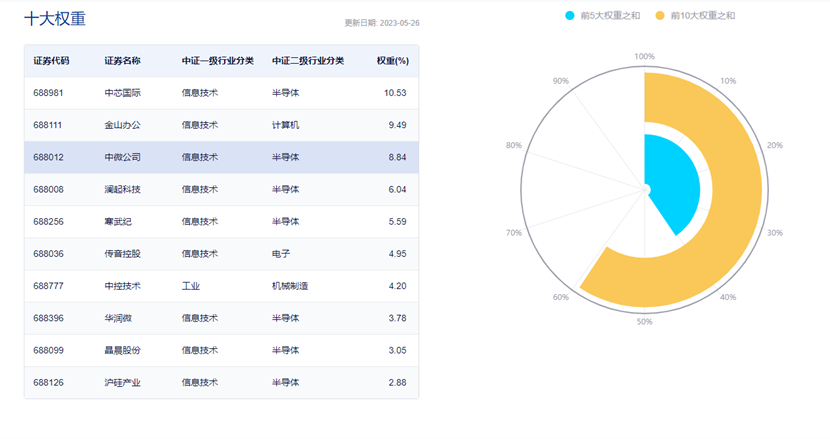 图片来源:中证指数公司
