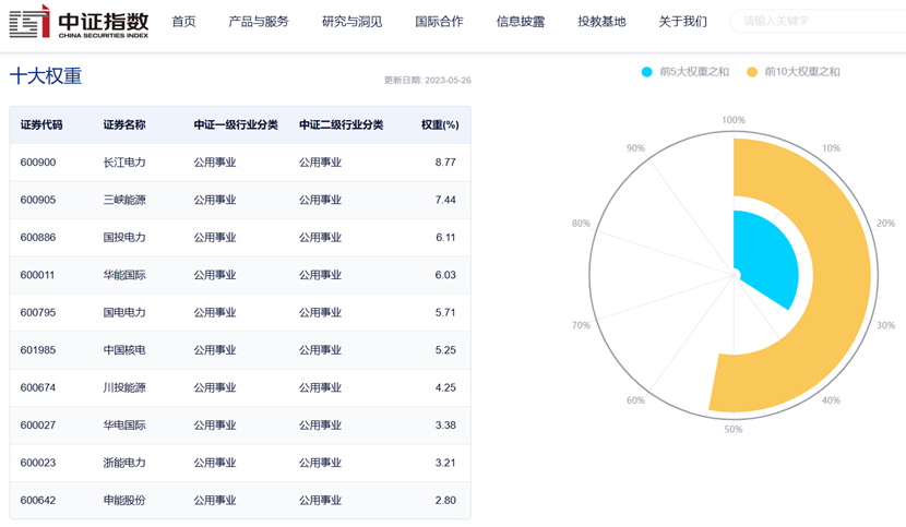 图片来源:中证指数公司