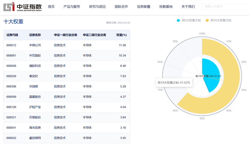 图片来源:中证指数公司