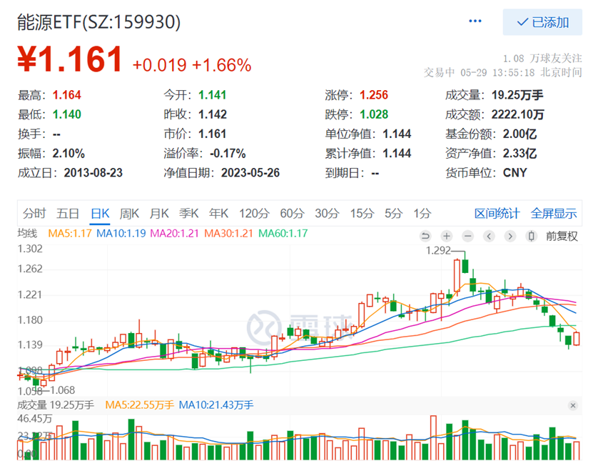 来源:雪球,截至2023.5.29下午13:55