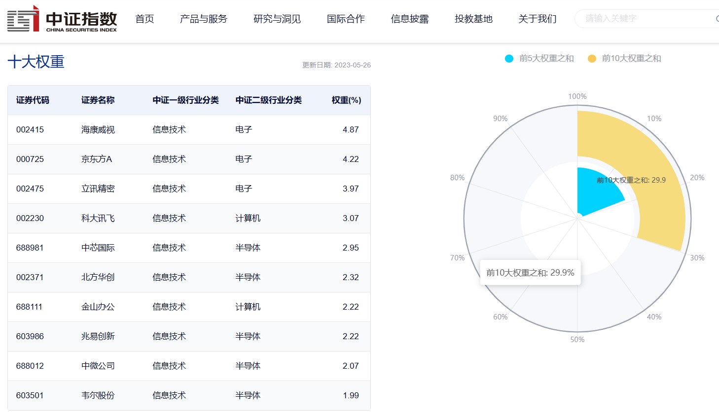 图片来源:中证指数公司