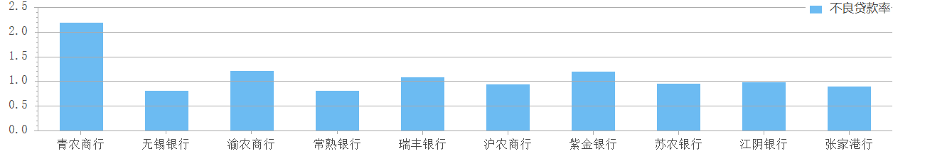 2022年,青农商行2.19%的不良率远超其他农商行。来源:Choice