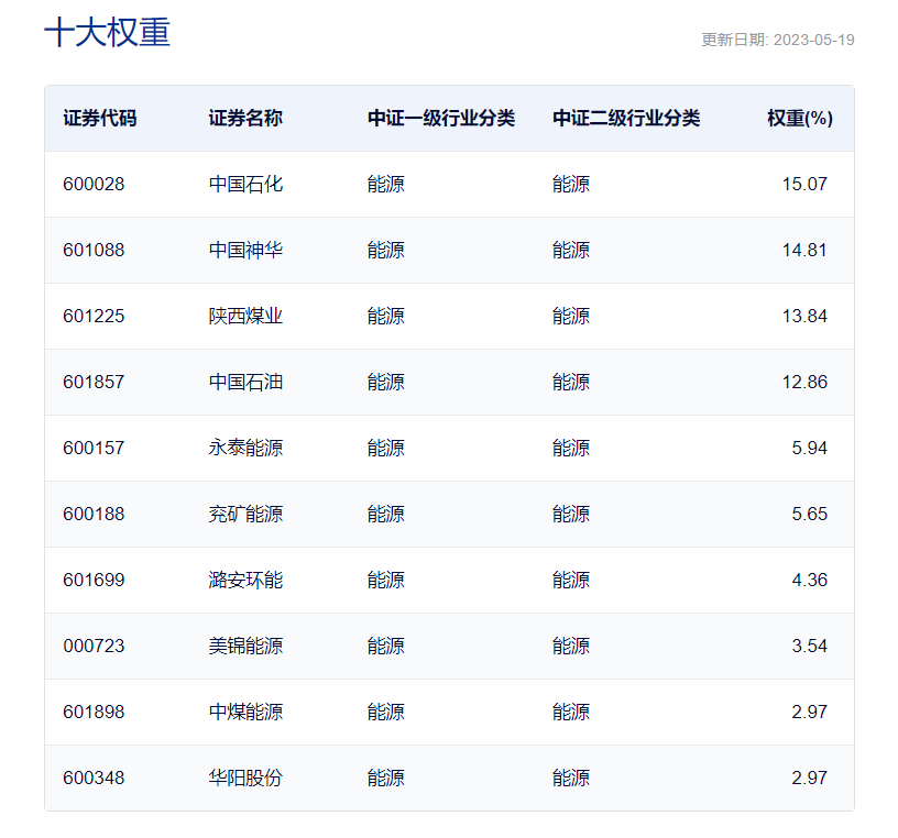 数据来源：中证指数公司，截至2023.5.19